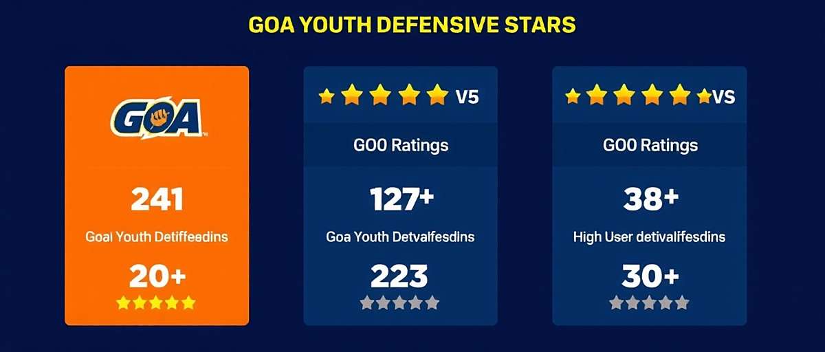 Goa Youth Defensive Stars - Player Reviews and Ratings Goa Youth Defensive Stars player ratings and reviews showing high user satisfaction